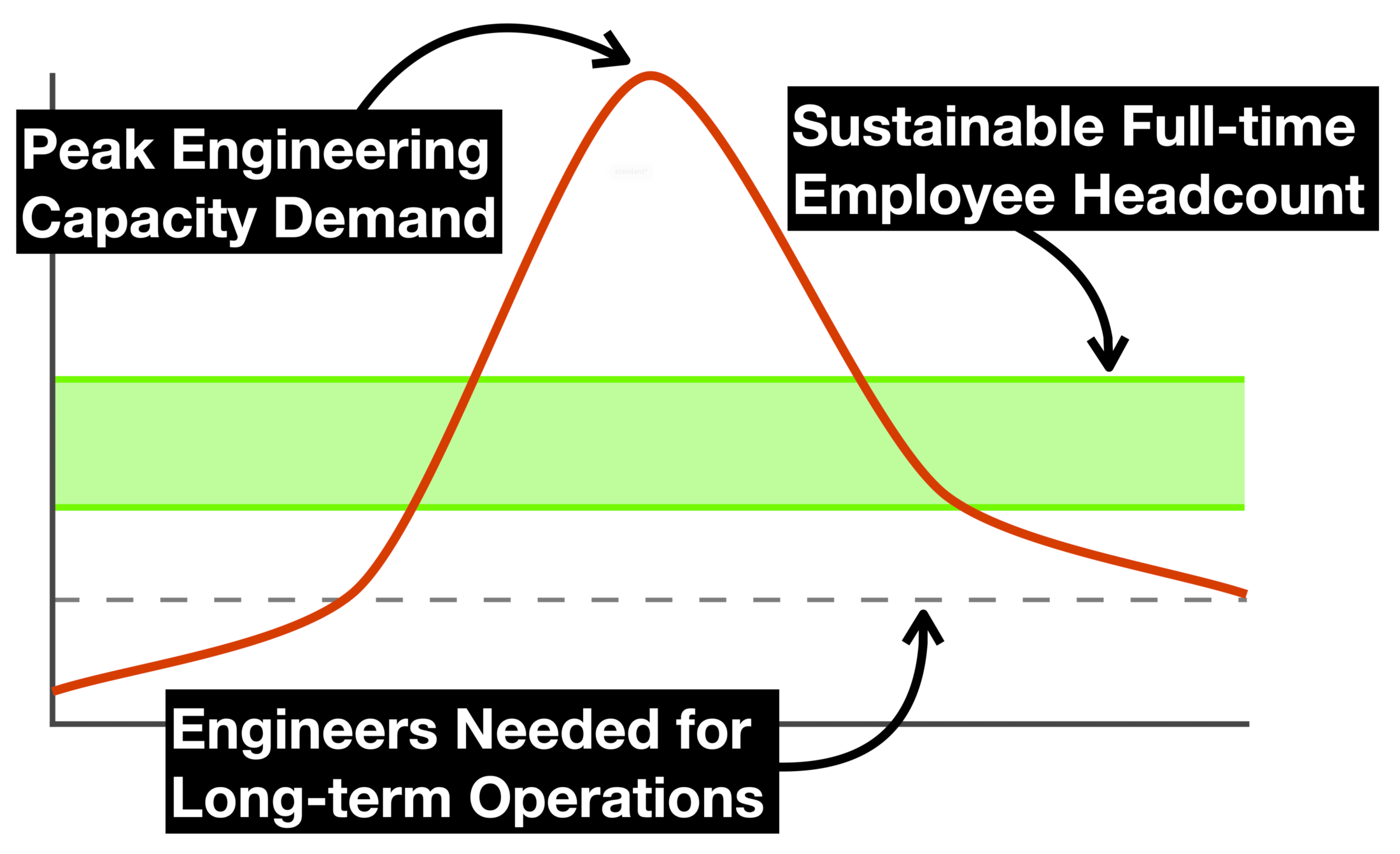 A simple graph showing that the ideal sustainable full-time employee headcount of an engineering org is somewhat above their long-term maintainenance needs but well below the peak engineering demand when building new things.