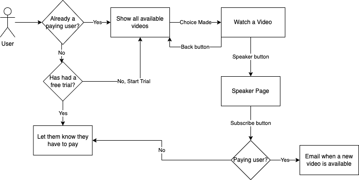 A diagram of the intended flow for the user, showing that the speaker page would be separate, subscribing to a speaker would generate an email, and that only people who are paying can subscribe to a specific speaker.