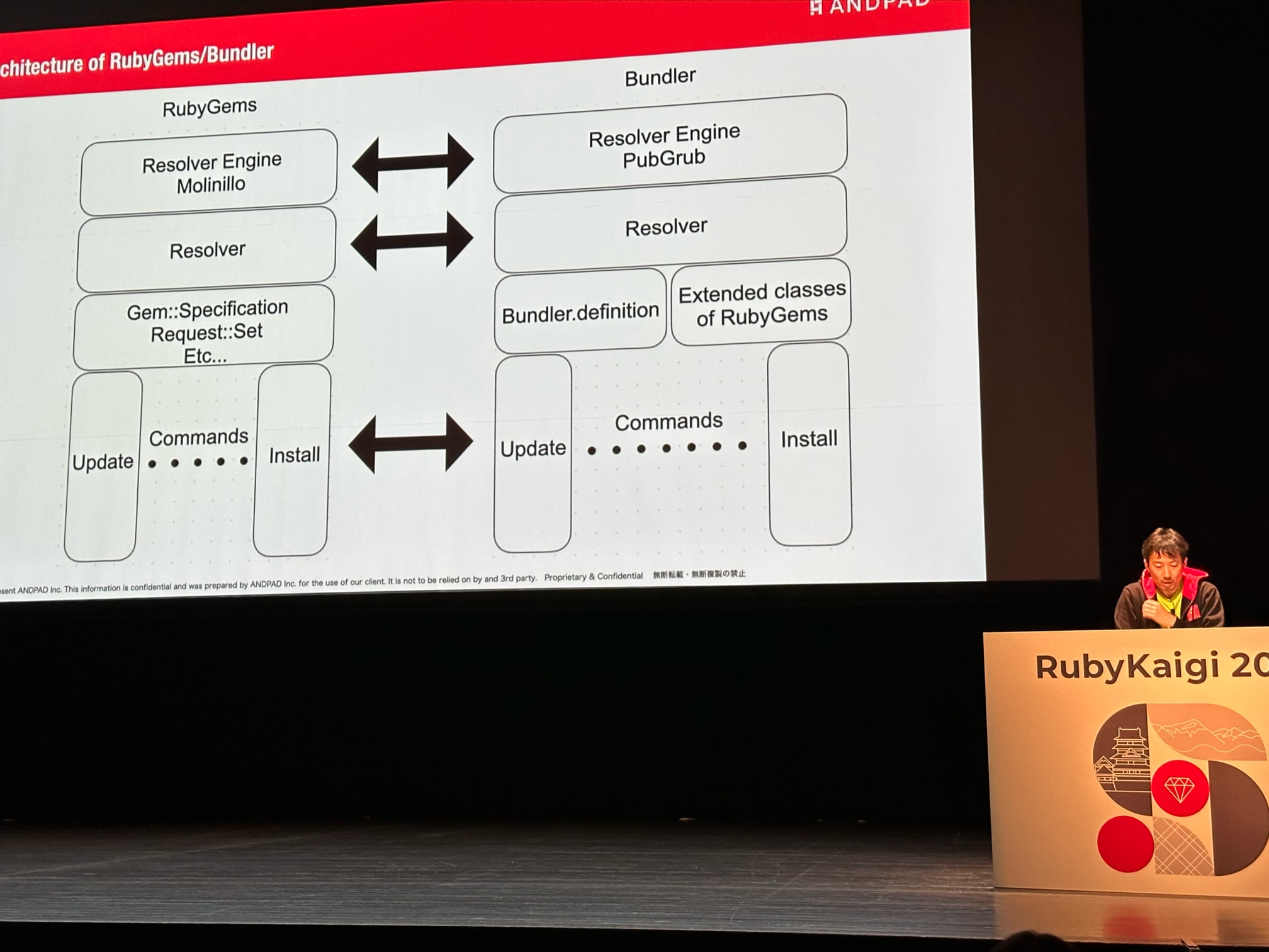 Bundler and RubyGems architectural diagram