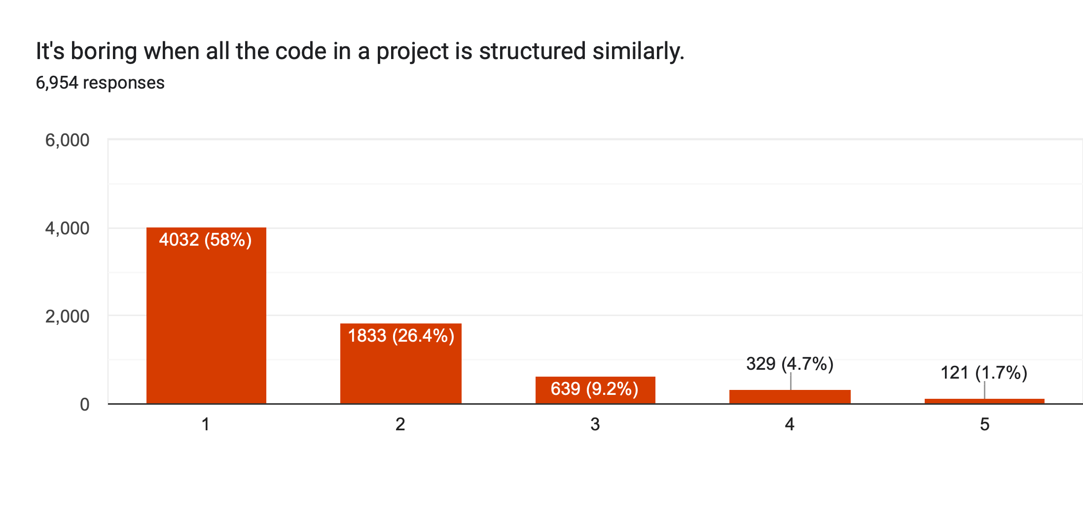 Chart showing most developers disagree with the statement: It's boring when all the code in a project is structured similarly.