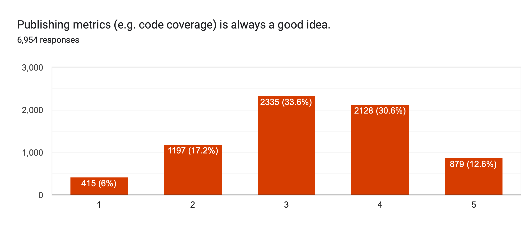 Chart showing developers are mixed on the statement: Publishing metrics (e.g. code coverage) is always a good idea.