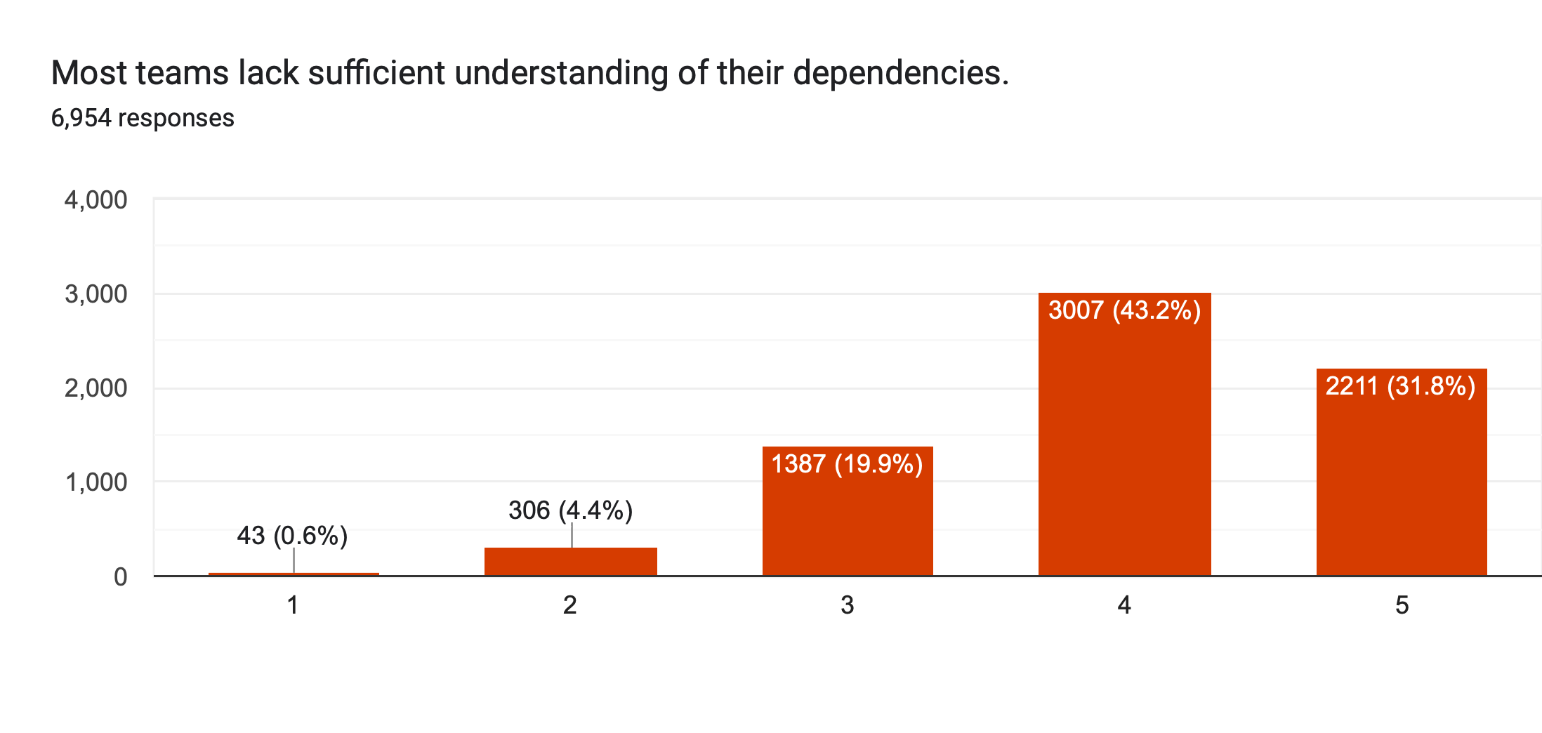 Chart showing most developers agree with the statement: Most teams lack sufficient understanding of their dependencies.