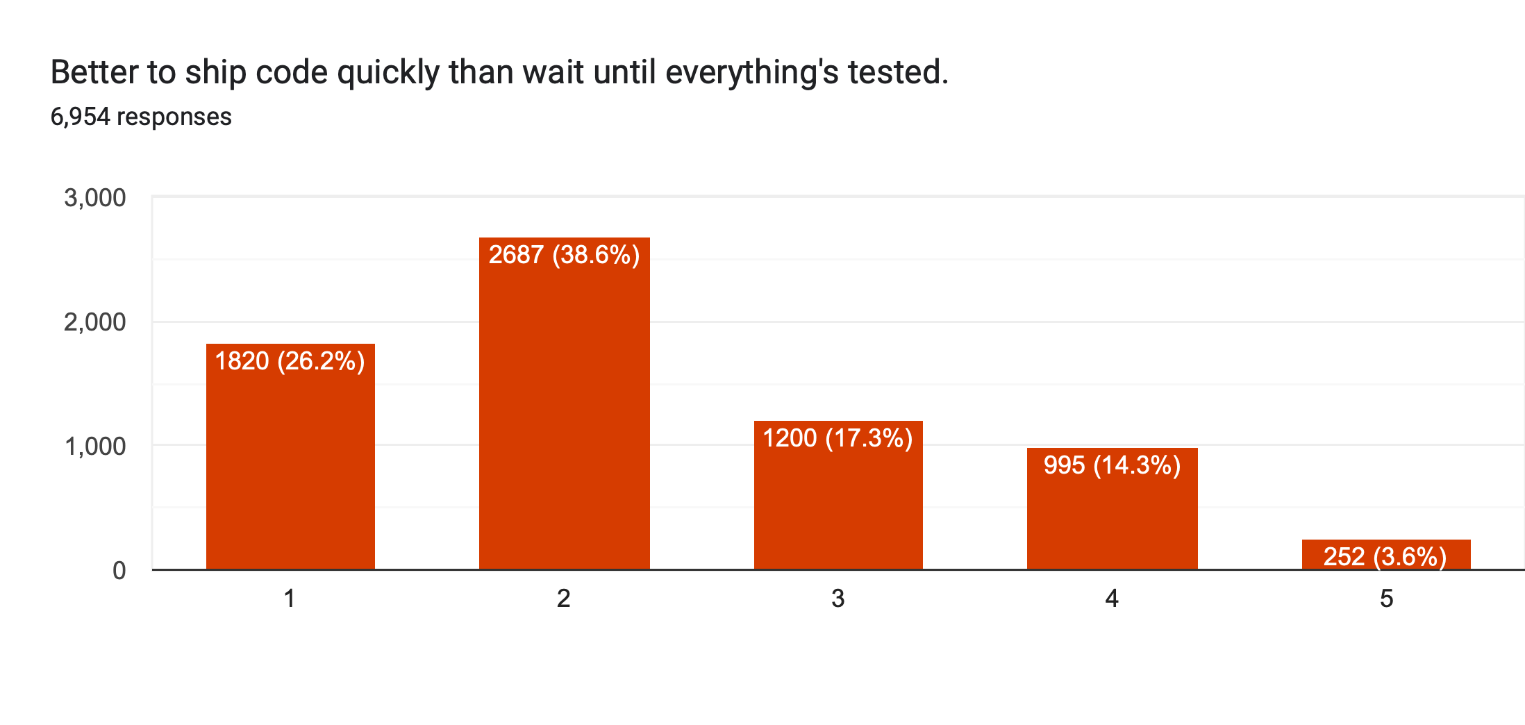 Chart showing most developers disagree with the statement: Better to ship code quickly than wait until everything's tested.