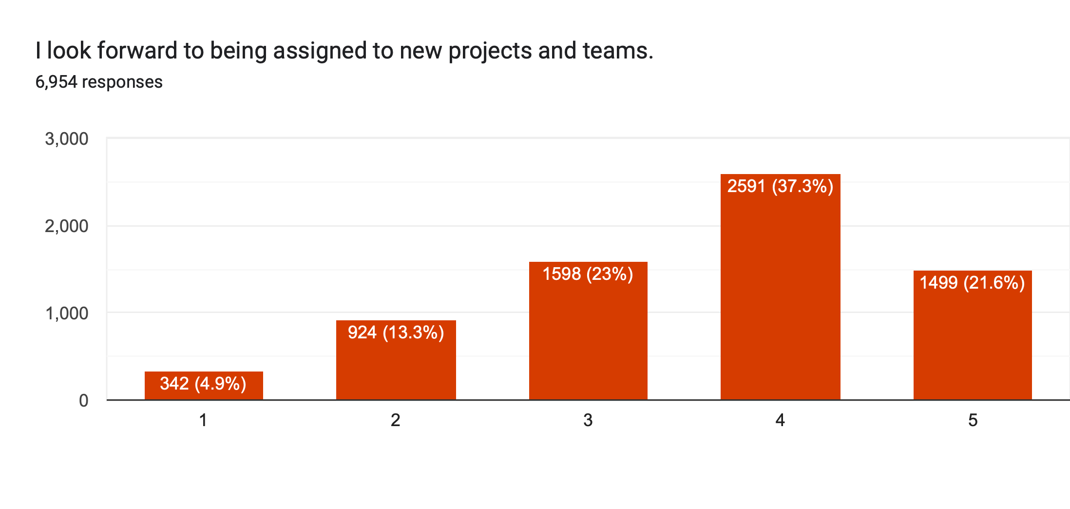 Chart showing most developers agree with the statement: I look forward to being assigned to new projects and teams.