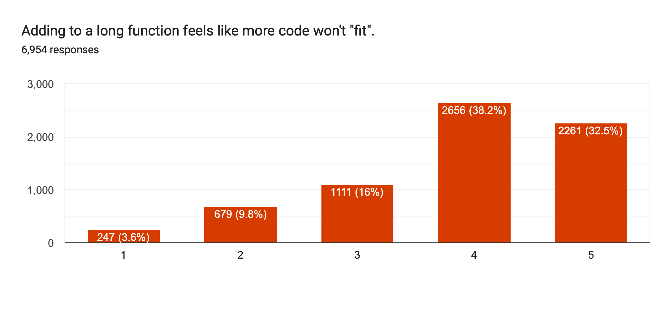 Chart showing most developers agree with the statement: Adding to a long function feels like more code won't fit.