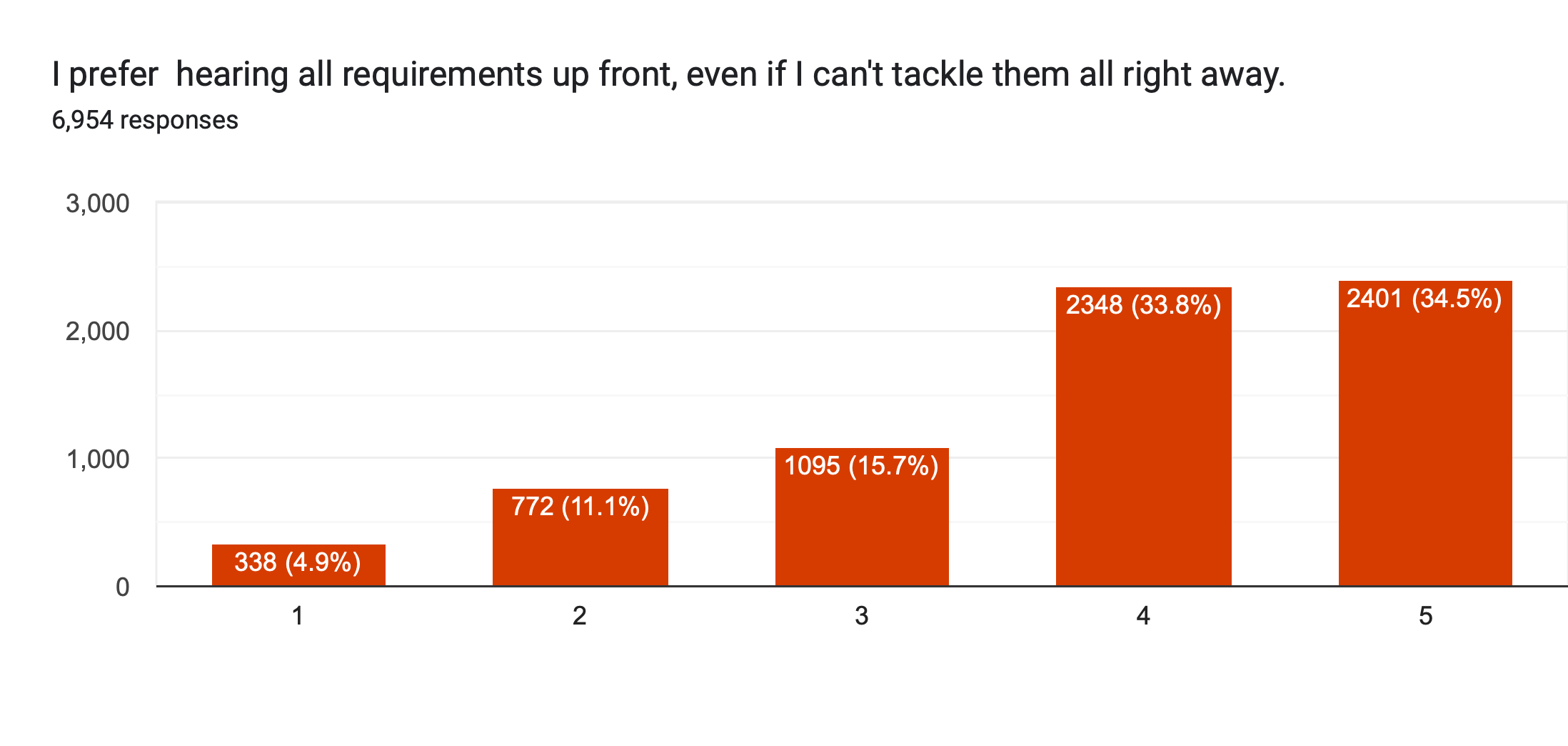 Chart showing most developers agree with the statement: I prefer  hearing all requirements up front, even if I can't tackle them all right away.