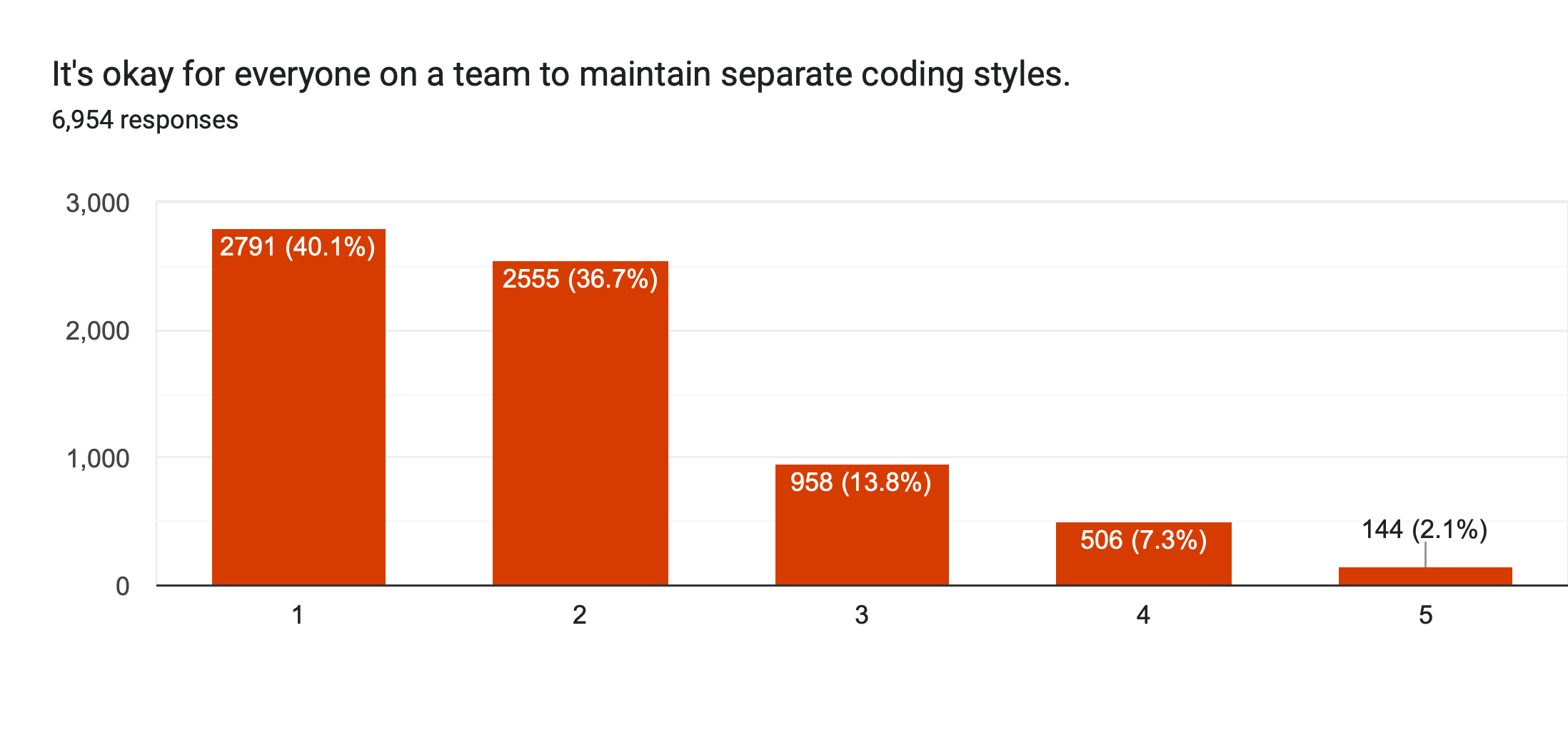 Chart showing most developers disagree with the statement: It's okay for everyone on a team to maintain separate coding styles.