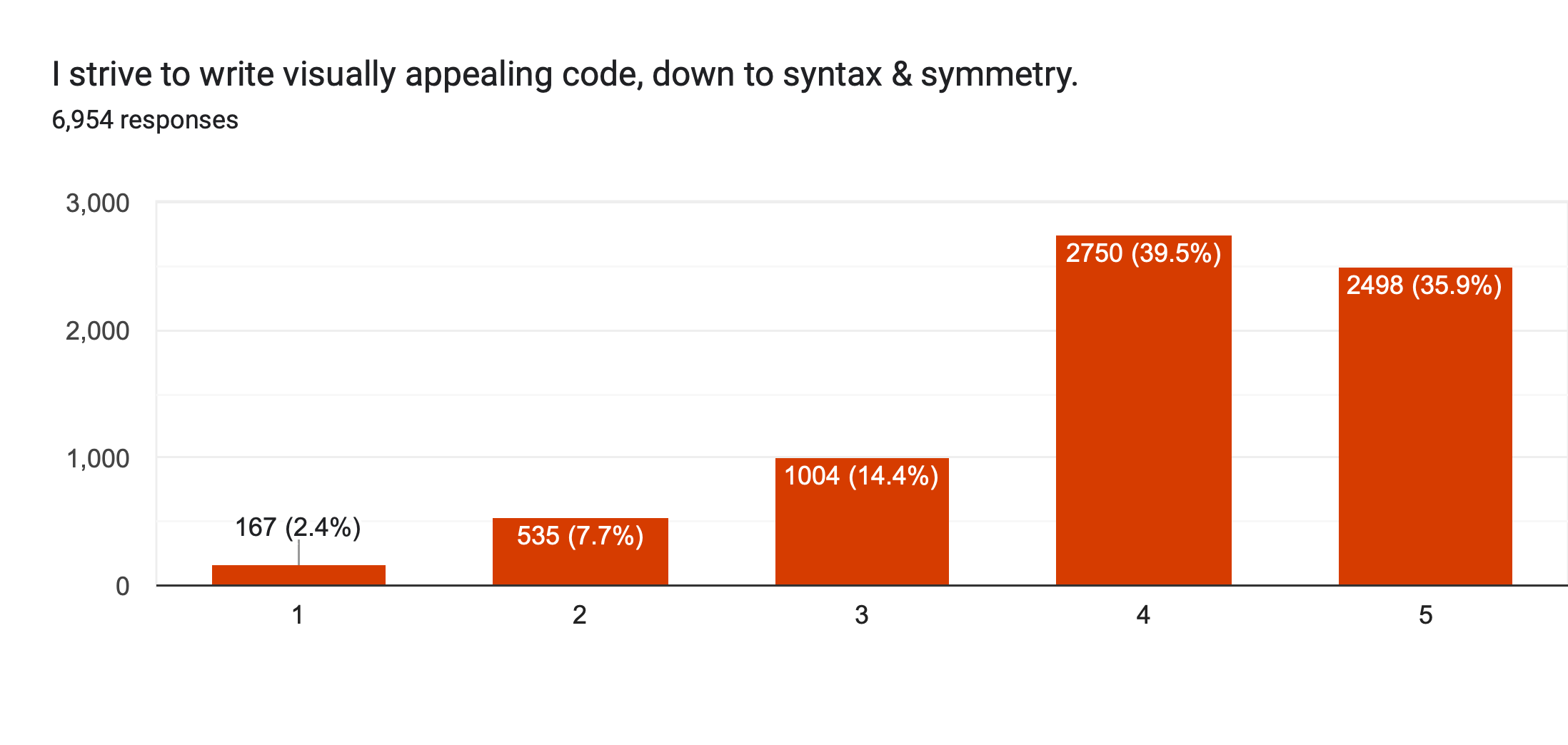 Chart showing most developers agree with the statement: I strive to write visually appealing code, down to syntax & symmetry.