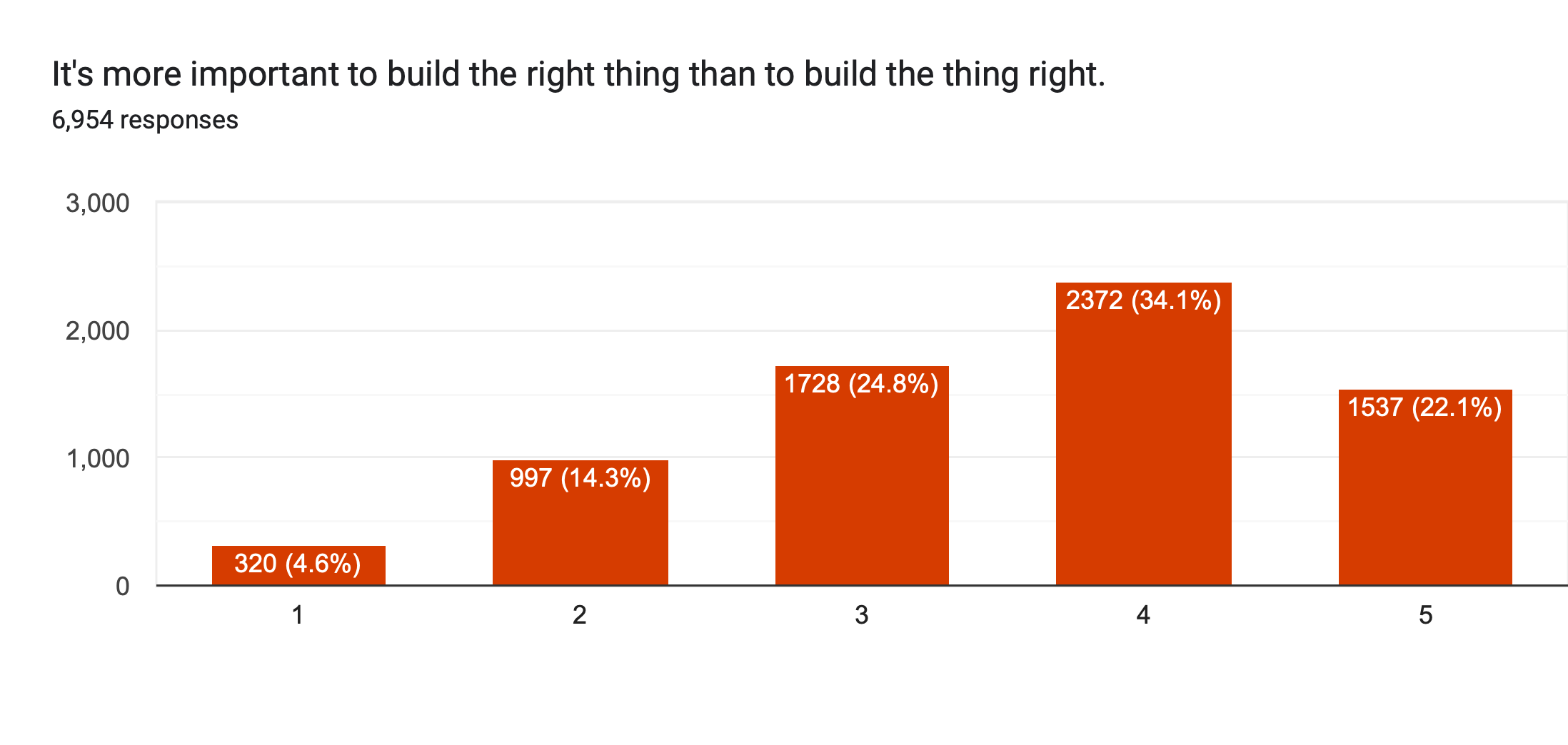 Chart showing most developers agree with the statement: It's more important to build the right thing than to build the thing right.