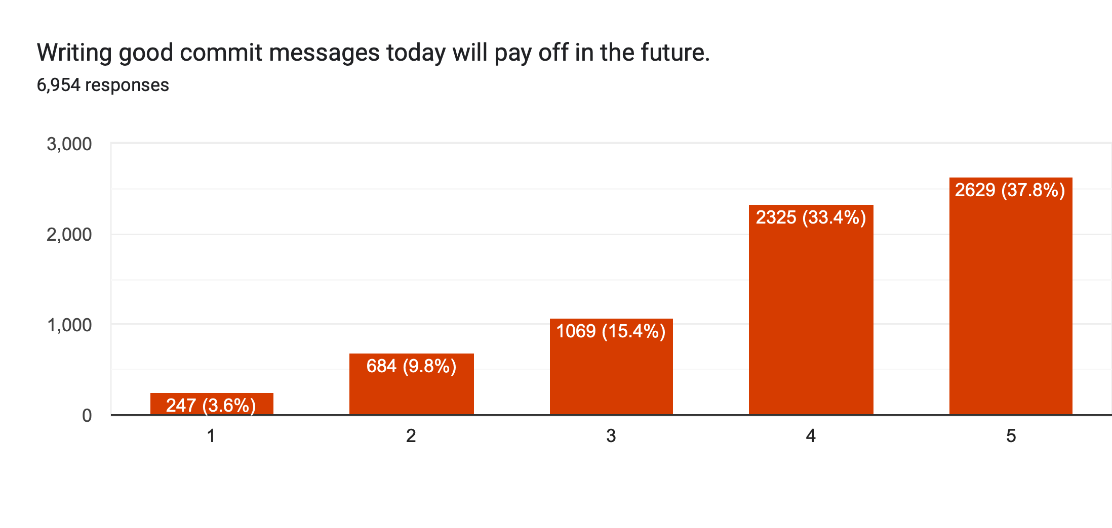 Chart showing most developers agree with the statement: Writing good commit messages today will pay off in the future.