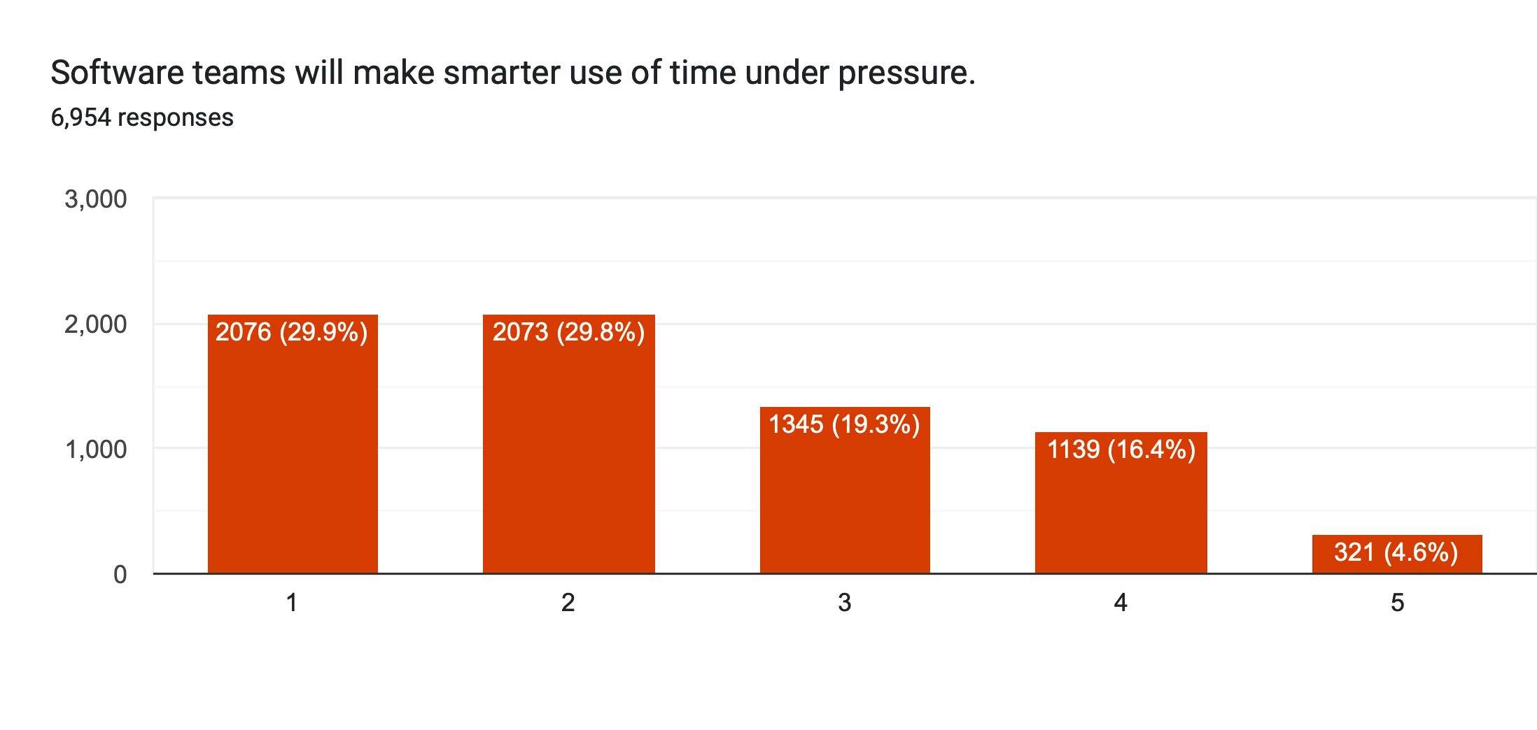 Chart showing most developers disagree with the statement: Software teams will make smarter use of time under pressure.