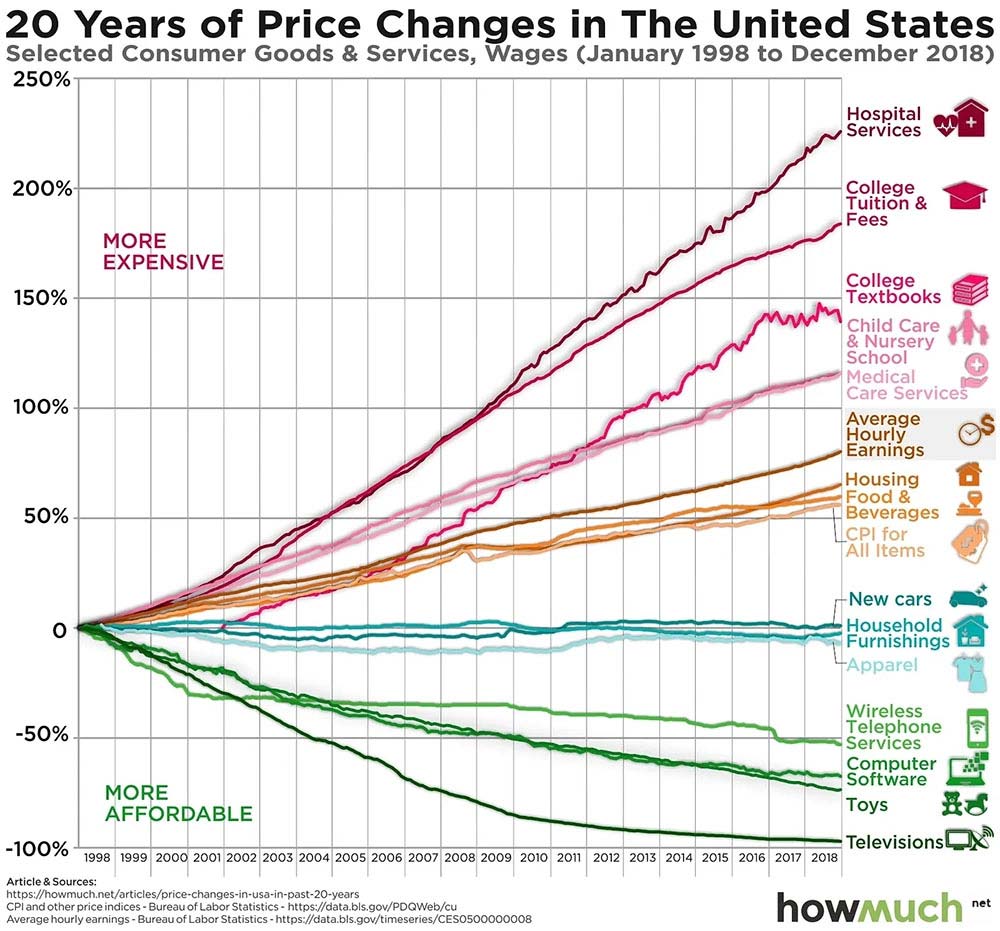 Chart showing the 20-year trend in price changes in the United States