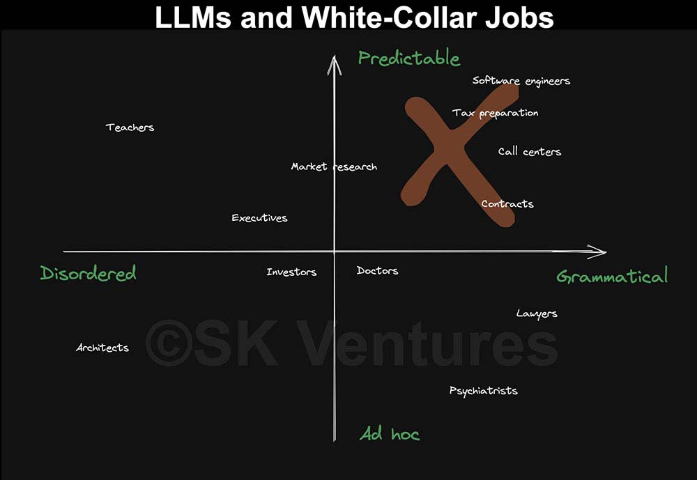 SK Ventures chart showing relationships between Language Learning Models and White Collar Jobs