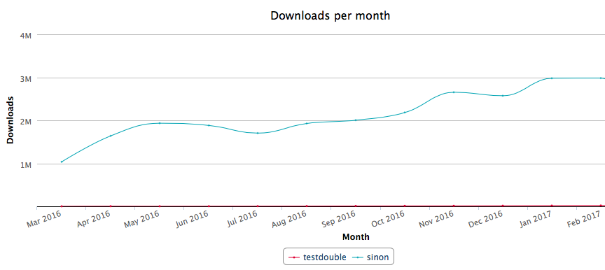 Monthly downloads of testdouble.js vs Sinon